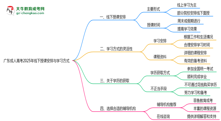 廣東成人高考2025年線下授課安排與學習方式說明思維導圖