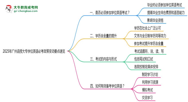 2025年廣州函授大專(zhuān)學(xué)位英語(yǔ)必考政策變動(dòng)要點(diǎn)速覽思維導(dǎo)圖