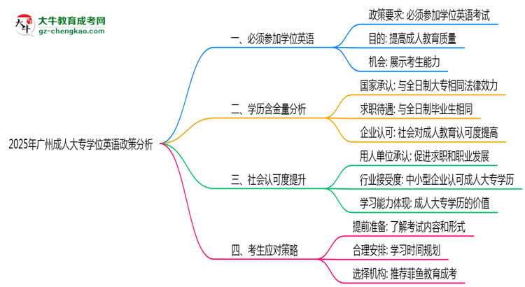 2025年廣州成人大專學(xué)位英語必考政策變動要點速覽思維導(dǎo)圖