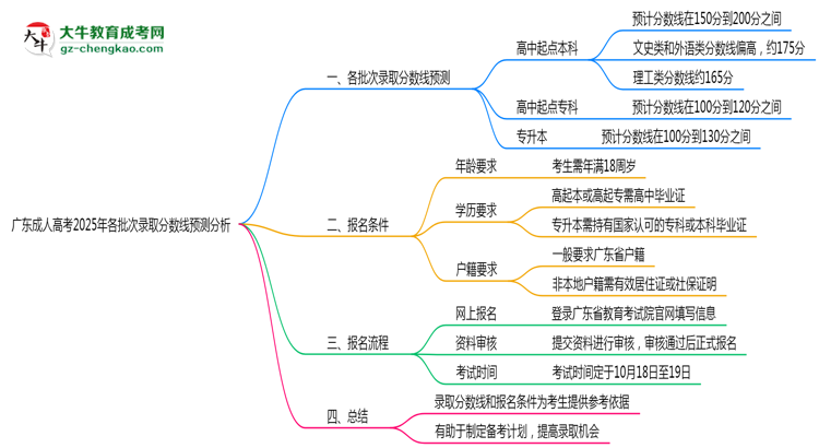 廣東成人高考2025年各批次錄取分?jǐn)?shù)線預(yù)測分析思維導(dǎo)圖