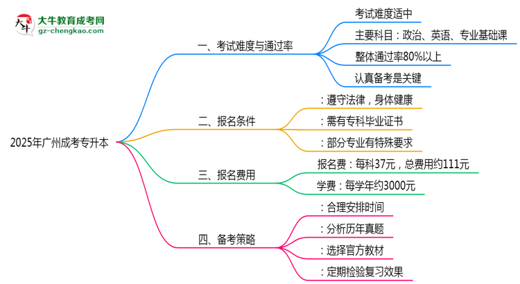 2025年廣州成考專升本到考即過是謠言？真實通過率曝光思維導(dǎo)圖