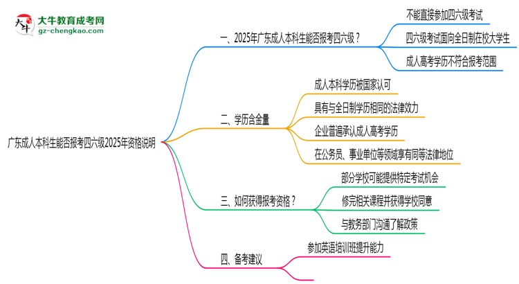 廣東成人本科生能否報(bào)考四六級(jí)2025年資格說(shuō)明思維導(dǎo)圖
