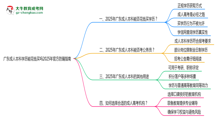 廣東成人本科學歷能花錢買嗎2025年官方防騙指南思維導圖