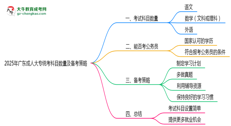 2025年廣東成人大專(zhuān)統(tǒng)考科目數(shù)量及備考策略說(shuō)明思維導(dǎo)圖
