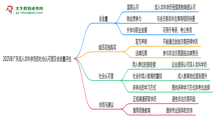 2025年廣東成人本科學歷社會認可度及含金量評估思維導圖