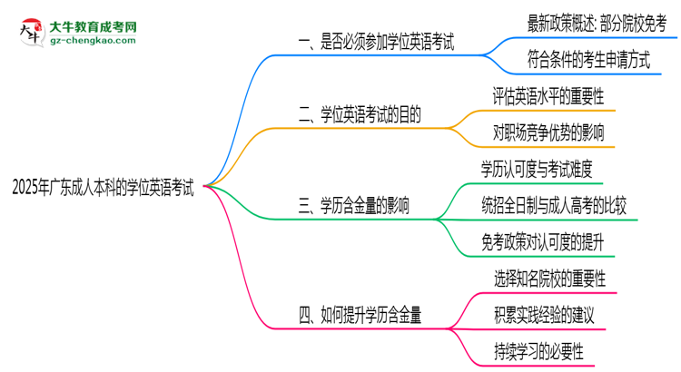 2025年廣東成人本科學位英語考試是否必須參加思維導圖