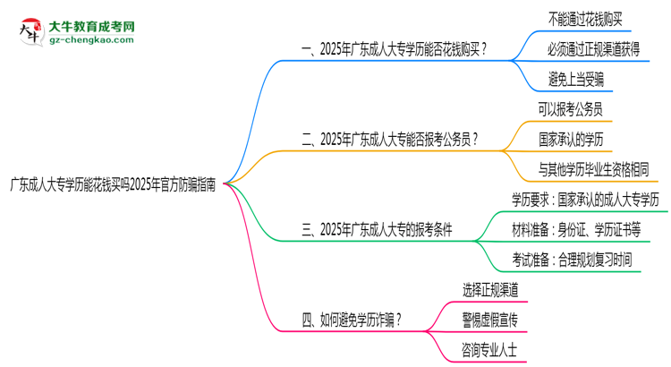 廣東成人大專學(xué)歷能花錢買嗎2025年官方防騙指南思維導(dǎo)圖