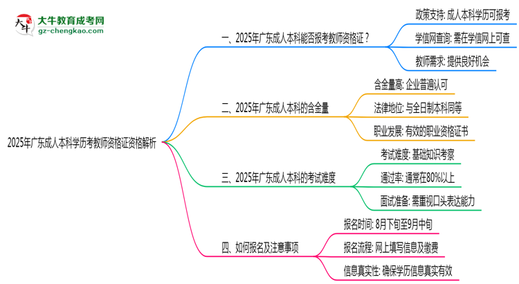 2025年廣東成人本科學(xué)歷考教師資格證資格解析思維導(dǎo)圖