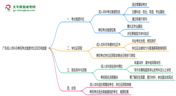 廣東成人本科與單招考試難度對比2025年數(shù)據(jù)思維導圖