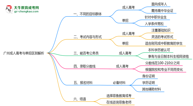 廣州成人高考與單招區(qū)別解析2025年報考選擇指南思維導圖