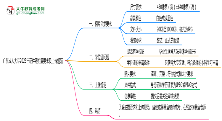 廣東成人大專2025年證件照拍攝要求及上傳規(guī)范思維導(dǎo)圖