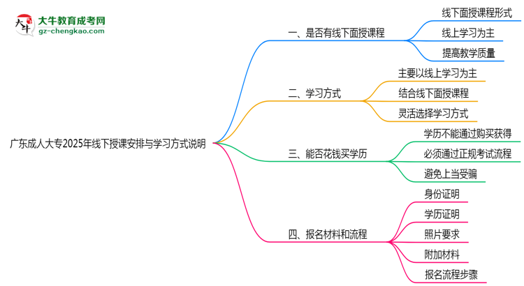 廣東成人大專2025年線下授課安排與學習方式說明思維導圖