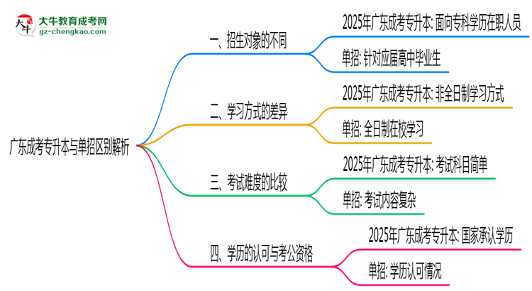 廣東成考專(zhuān)升本與單招區(qū)別解析2025年報(bào)考選擇指南思維導(dǎo)圖