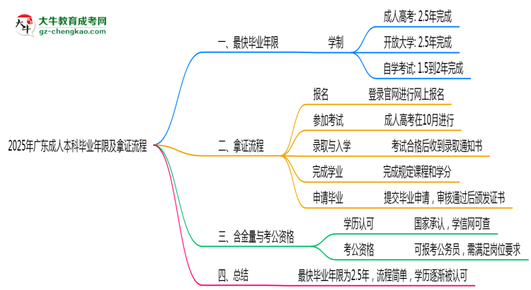 2025年廣東成人本科最快畢業(yè)年限及拿證流程說明思維導圖