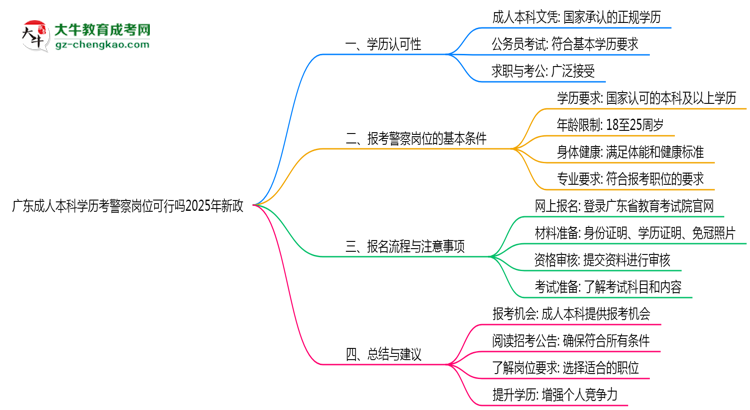 廣東成人本科學歷考警察崗位可行嗎2025年新政思維導(dǎo)圖