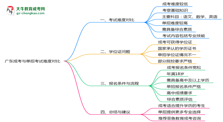 廣東成考與單招考試難度對(duì)比2025年數(shù)據(jù)思維導(dǎo)圖
