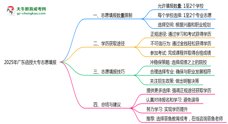 2025年廣東函授大專志愿填報(bào)數(shù)量限制與技巧