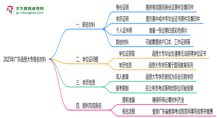 2025年報廣東函授大專需準(zhǔn)備哪些材料（清單下載）思維導(dǎo)圖