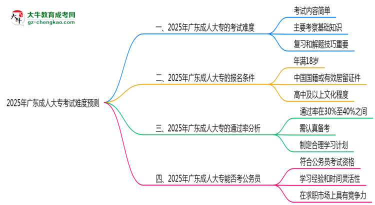 2025年廣東成人大專考試難度預(yù)測(cè)（通過(guò)率數(shù)據(jù)）思維導(dǎo)圖