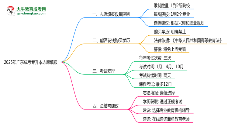 2025年廣東成考專升本志愿填報數(shù)量限制與技巧