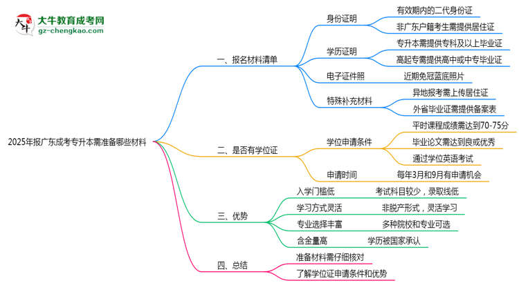 2025年報(bào)廣東成考專升本需準(zhǔn)備哪些材料（清單下載）思維導(dǎo)圖