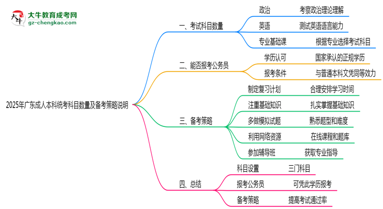 2025年廣東成人本科統(tǒng)考科目數(shù)量及備考策略說明思維導圖