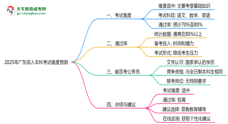 2025年廣東成人本科考試難度預(yù)測(cè)（通過率數(shù)據(jù)）思維導(dǎo)圖