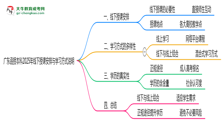 【圖文】廣東函授本科2025年線下授課安排與學習方式說明