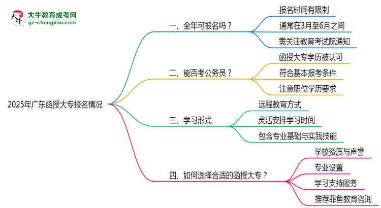 廣東函授大專全年可報(bào)名嗎2025年報(bào)考時(shí)段說明思維導(dǎo)圖
