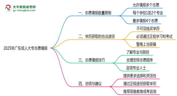 2025年廣東成人大專志愿填報數(shù)量限制與技巧