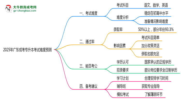 2025年廣東成考專升本考試難度預(yù)測(cè)（通過(guò)率數(shù)據(jù)）思維導(dǎo)圖