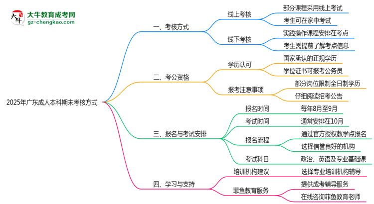 【圖文】廣東成人本科期末考核方式說明2025年線上線下安排