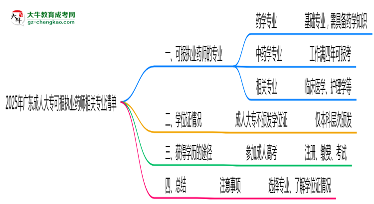 2025年廣東成人大?？蓤?bào)執(zhí)業(yè)藥師相關(guān)專業(yè)清單思維導(dǎo)圖