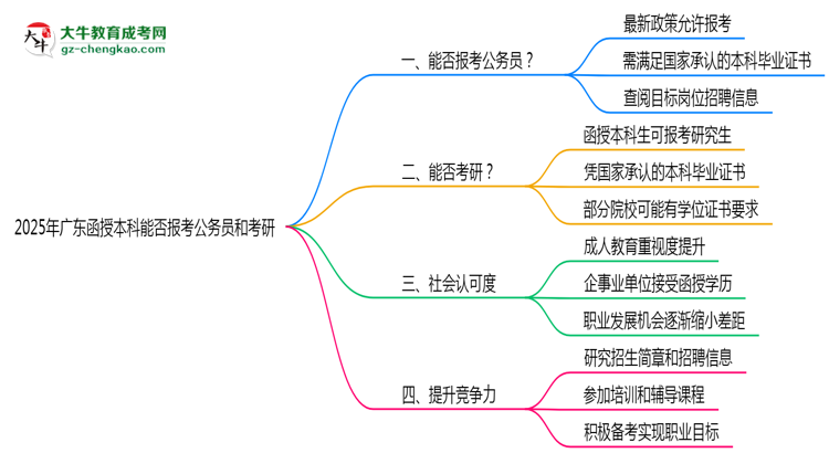 【重磅】廣東函授本科學(xué)歷能報考公務(wù)員嗎2025年新政解讀