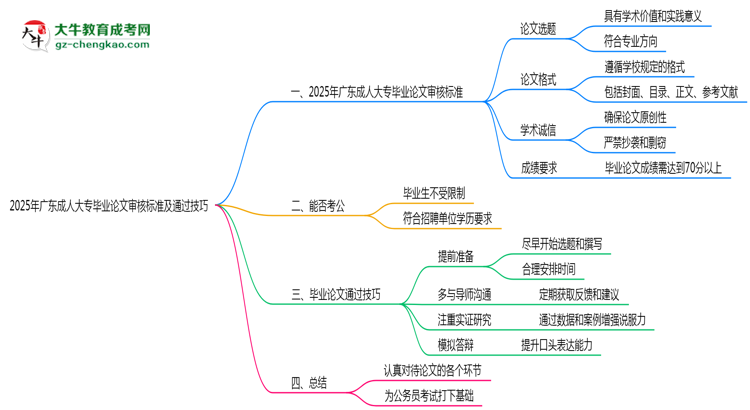 2025年廣東成人大專畢業(yè)論文審核標準及通過技巧思維導圖
