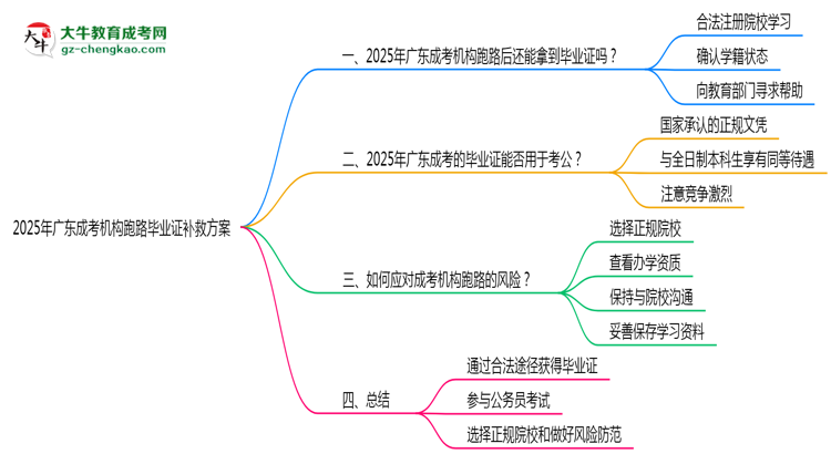 2025年廣東成考機構(gòu)跑路畢業(yè)證補救方案