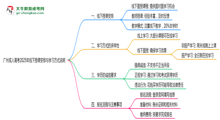 廣州成人高考2025年線下授課安排與學(xué)習(xí)方式說(shuō)明思維導(dǎo)圖