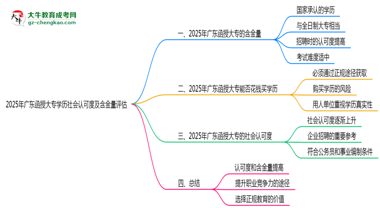 2025年廣東函授大專學歷社會認可度及含金量評估思維導圖