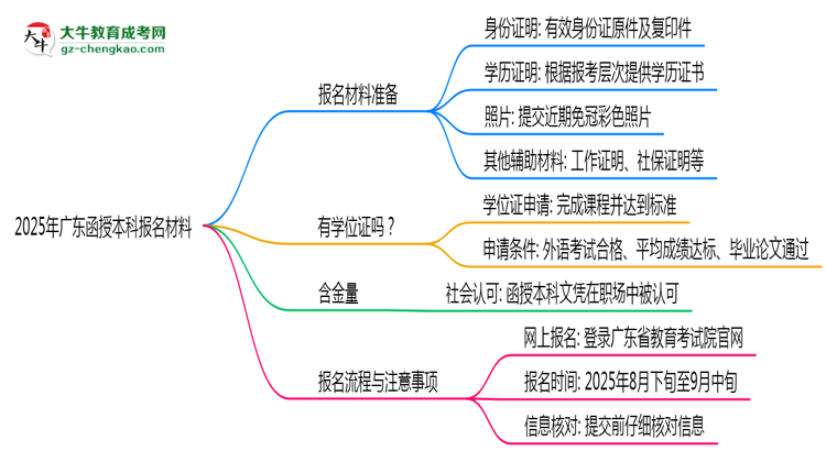 【答疑】2025年報廣東函授本科需準(zhǔn)備哪些材料（清單下載）