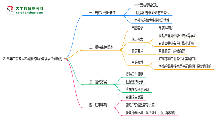 2025年廣東成人本科報名是否需要居住證新規(guī)思維導(dǎo)圖