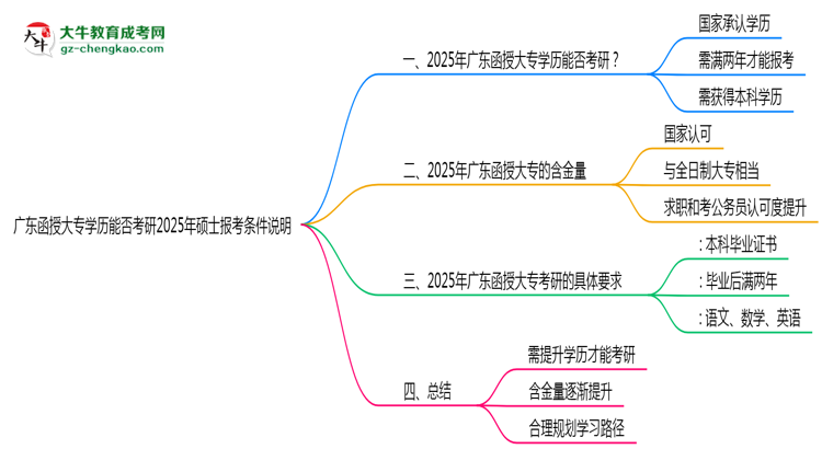 廣東函授大專學(xué)歷能否考研2025年碩士報考條件說明思維導(dǎo)圖