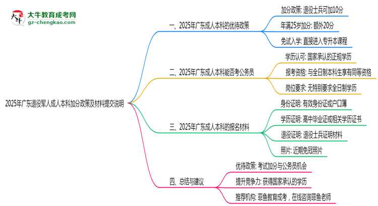 2025年廣東退役軍人成人本科加分政策及材料提交說明思維導圖