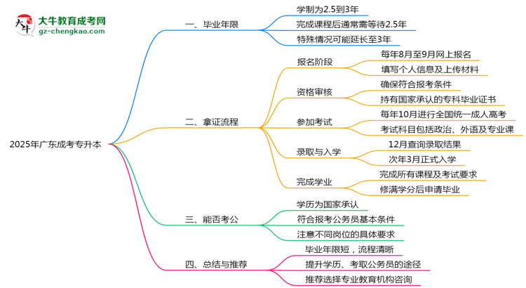 2025年廣東成考專升本最快畢業(yè)年限及拿證流程說明思維導(dǎo)圖