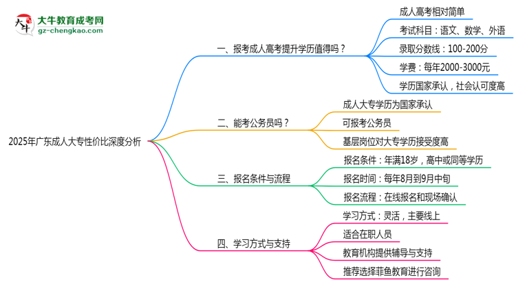 2025年廣東在職人員報(bào)成人大專(zhuān)性?xún)r(jià)比深度分析思維導(dǎo)圖