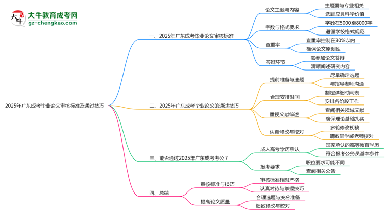 2025年廣東成考畢業(yè)論文審核標準及通過技巧