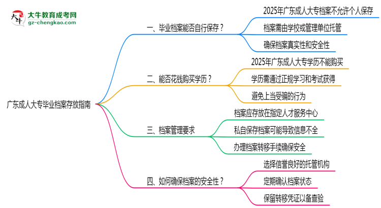 廣東成人大專畢業(yè)檔案存放指南2025年管理規(guī)范思維導(dǎo)圖