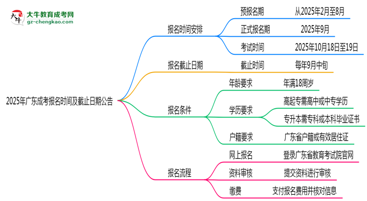 【新發(fā)布】2025年廣東成考報名時間及截止日期公告