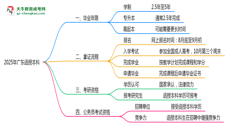 【保姆級】2025年廣東函授本科最快畢業(yè)年限及拿證流程說明