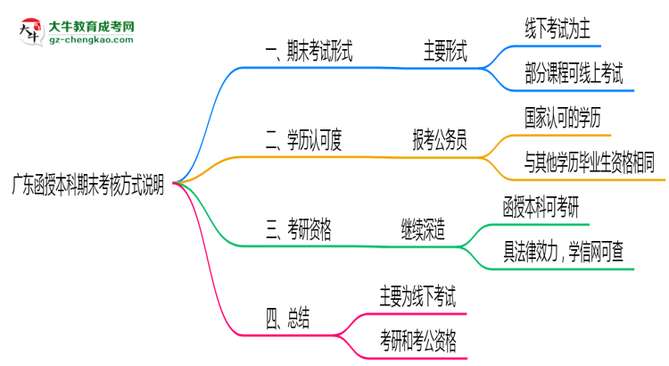 廣東函授本科期末考核方式說明2025年線上線下安排思維導圖