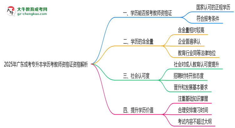 2025年廣東成考專(zhuān)升本學(xué)歷考教師資格證資格解析思維導(dǎo)圖